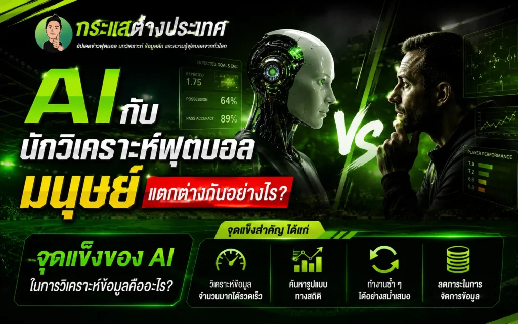 "AI กับนักวิเคราะห์ฟุตบอลมนุษย์แตกต่างกันอย่างไร" โดยเพจกระแสต่างประเทศ แสดงภาพหุ่นยนต์แอนดรอยด์ไซบอร์กหันหน้าชนกับนักวิเคราะห์ฟุตบอลที่เป็นมนุษย์ พร้อมบล็อกไอคอนสรุปจุดแข็งสำคัญของ AI