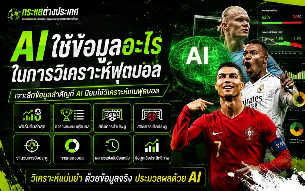 "AI ใช้ข้อมูลอะไรในการวิเคราะห์ฟุตบอล" โดยเพจกระแสต่างประเทศ แสดงภาพคริสเตียโน โรนัลโด, คีเลียน เอ็มบัปเป้, เออร์ลิง ฮาลันด์ คู่กับโมเดลสมองเรืองแสง AI และบล็อกข้อมูลสถิติ 8 ปัจจัยหลัก