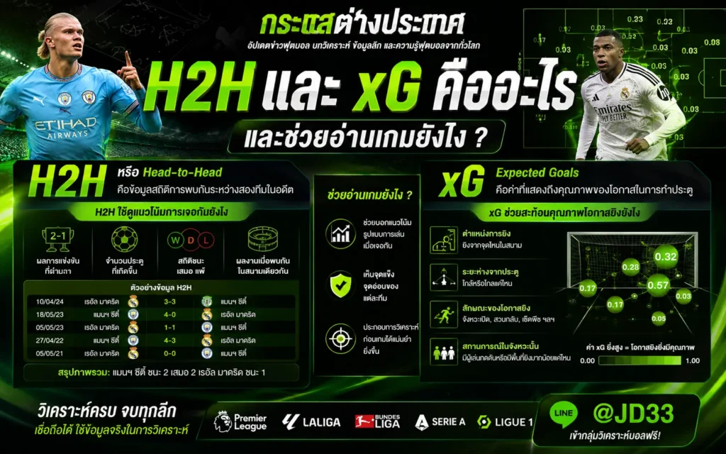 H2H และ xG คืออะไร พร้อมอธิบายสถิติการพบกันและคุณภาพโอกาสยิงในการวิเคราะห์ฟุตบอล