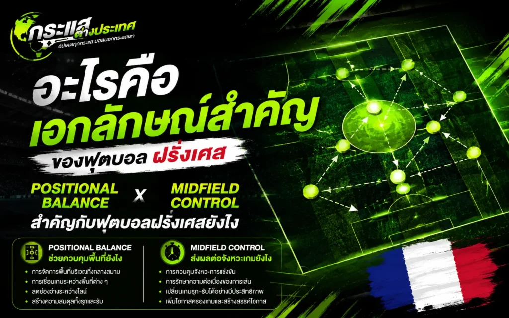 "Positional Balance X Midfield Control สำคัญกับฟุตบอลฝรั่งเศสยังไง" แสดงโมเดลแผนผังจำลองการยืนตำแหน่งและทิศทางการส่งบอลในสนามสีเขียวเรืองแสง พร้อมริ้วธงชาติฝรั่งเศสและกล่องข้อความสรุปรายละเอียด