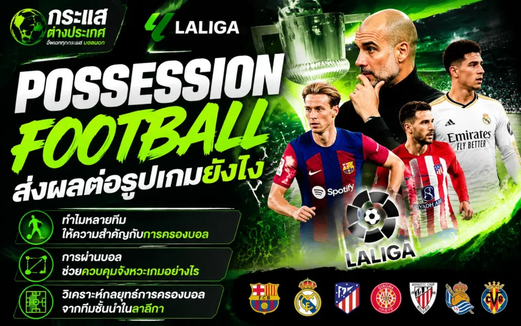 "possession football ส่งผลต่อรูปเกมยังไง" โดยเพจกระแสต่างประเทศ แสดงภาพ เป๊ป กวาร์ดิโอล่า เคียงคู่ 3 นักเตะชั้นนำของลาลีกา, โลโก้ทางการ LALIGA, ถ้วยรางวัลแชมป์ และ 3 ประเด็นวิเคราะห์กลยุทธ์การครองบอล