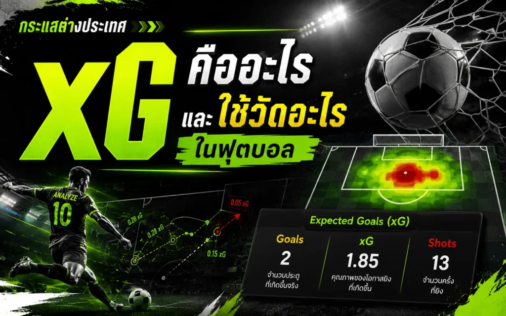 คู่มือ "xG คืออะไร และใช้วัดอะไรในฟุตบอล" โดยเพจกระแสต่างประเทศ แสดงหน้าจอเปรียบเทียบสถิติ Goals, xG, และ Shots พร้อมภาพสนามฟุตบอลแสดงแผนภูมิความร้อน (Heatmap) และลูกบอลเสียบตาข่าย