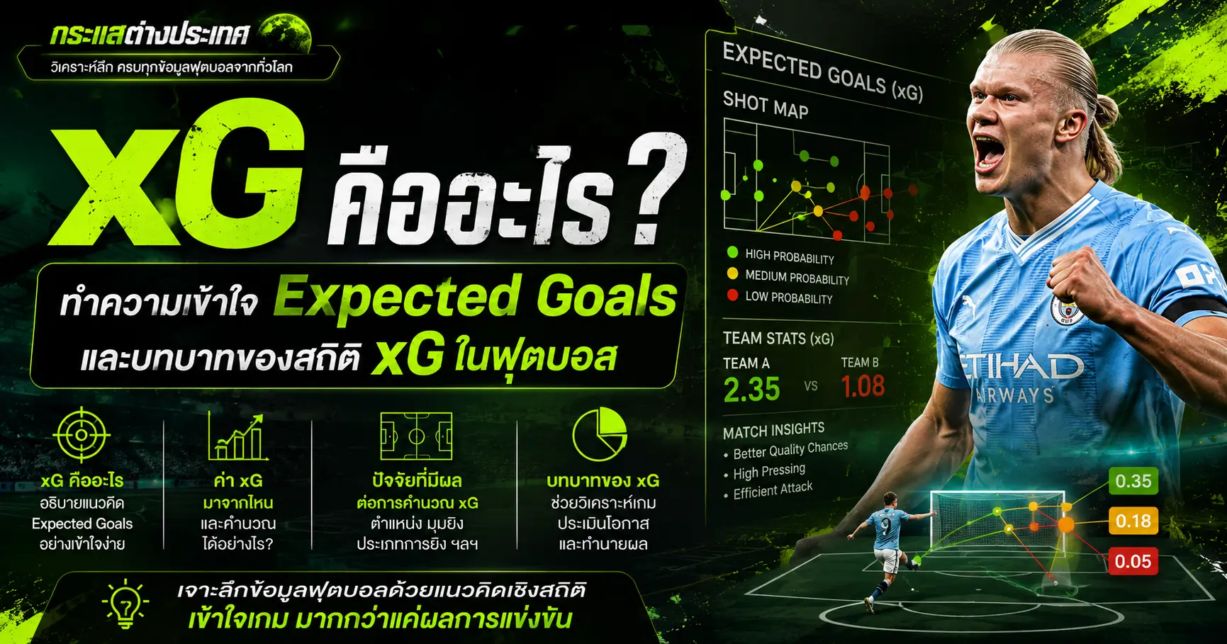 อธิบาย "xG คืออะไร? ทำความเข้าใจ Expected Goals และบทบาทของสถิติ xG ในฟุตบอล" โดยเพจกระแสต่างประเทศ แสดงภาพเออร์ลิง ฮาลันด์ และโมเดลกราฟวิเคราะห์ช็อตการยิงประตูในสนาม