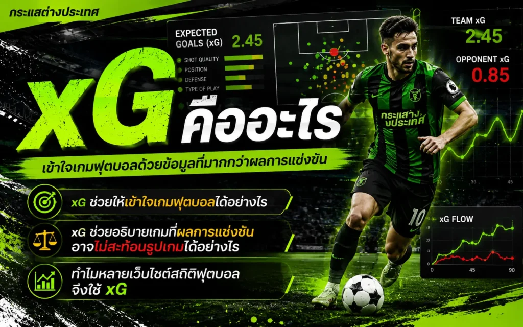 อธิบาย "xG คืออะไร" โดยเพจกระแสต่างประเทศ แสดงภาพนักฟุตบอลชายเสื้อลายทางเขียวดำหมายเลข 10 กำลังเลี้ยงลูกบอล พร้อมกราฟิกวิเคราะห์แดชบอร์ดสถิติ EXPECTED GOALS และกราฟ xG FLOW