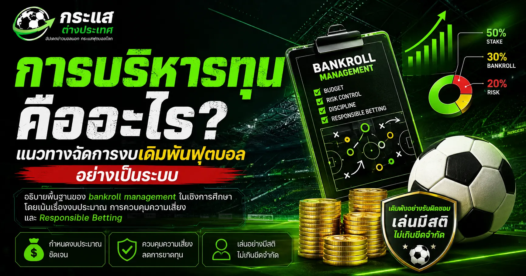 "การบริหารทุนคืออะไร" โดยเพจกระแสต่างประเทศ แสดงรูปคลิปบอร์ดเกณฑ์ Bankroll Management กองเหรียญทองคำ ลูกฟุตบอลขนาดใหญ่ และแผนภูมิโดนัทแสดงสัดส่วนการจัดการงบเดิมพันฟุตบอลอย่างเป็นระบบ