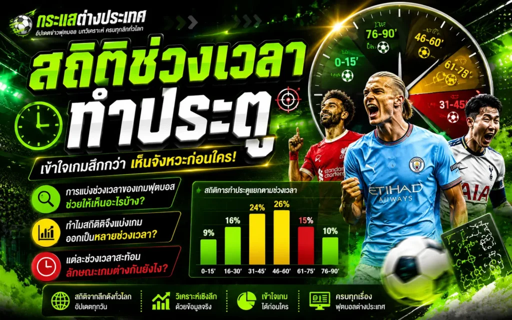 "สถิติช่วงเวลาทำประตู เข้าใจเกมลึกกว่า เห็นจังหวะก่อนใคร!" โดยเพจกระแสต่างประเทศ แสดงภาพเออร์ลิง ฮาลันด์, โมฮาเหม็ด ซาลาห์, ซอนเฮืองมิน เคียงข้างหน้าปัดนาฬิกา และแผนภูมิแท่งเปอร์เซ็นต์การทำประตูย้อนหลัง