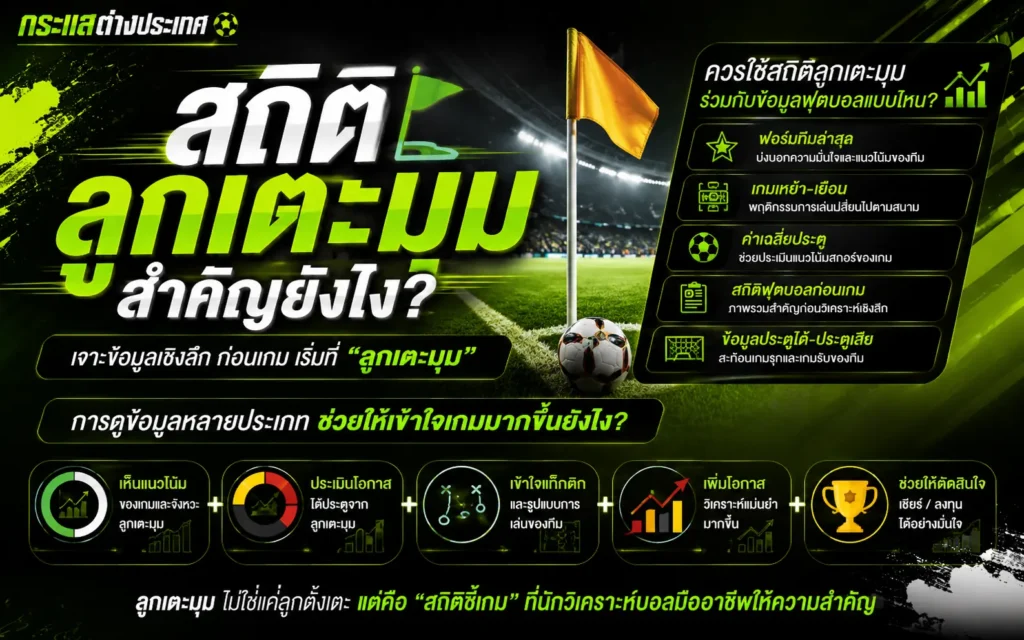 "สถิติลูกเตะมุมสำคัญยังไง?" โดยเพจกระแสต่างประเทศ แสดงภาพลูกฟุตบอลตั้งอยู่ตรงมุมธงสนามแข่ง เคียงข้างบล็อกรายการข้อมูลฟุตบอล 5 ด้าน และแถบลำดับขั้นการคิดวิเคราะห์ข้อมูลหลายประเภทร่วมกัน