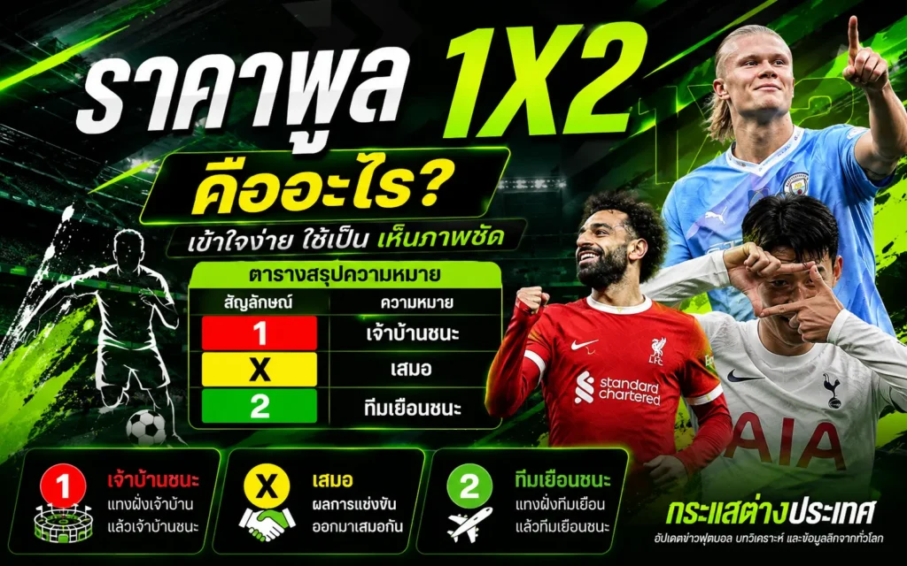 แนะนำคู่มือความรู้ "ราคาพูล 1X2 คืออะไร" พร้อมตารางสรุปความหมายสัญลักษณ์ 1 (เจ้าบ้านชนะ), X (เสมอ), 2 (ทีมเยือนชนะ) โดยเพจกระแสต่างประเทศ มีภาพไดคัท 3 นักเตะชื่อดัง เออร์ลิง ฮาลันด์, โมฮาเหม็ด ซาลาห์ และซอน เฮือง มิน
