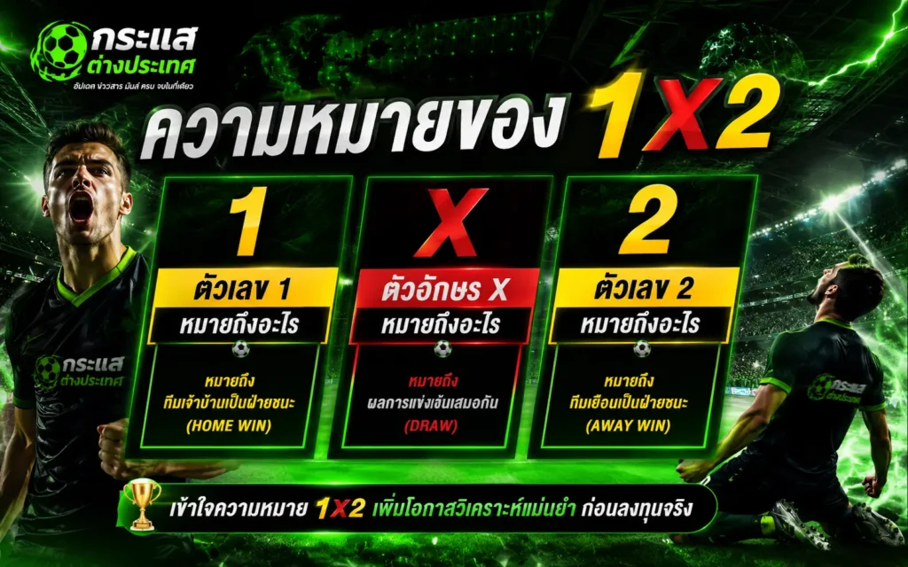 "ความหมายของ 1X2" แยกรายละเอียดความหมายของ ตัวเลข 1 (ทีมเจ้าบ้านเป็นฝ่ายชนะ), ตัวอักษร X (ผลการแข่งขันเสมอกัน) และ ตัวเลข 2 (ทีมเยือนเป็นฝ่ายชนะ) พร้อมภาพนักฟุตบอลแสดงอาการดีใจสะใจในสนามแข่งขัน