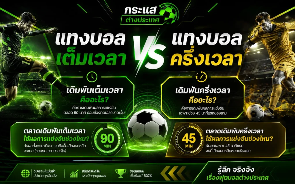 "แทงบอลเต็มเวลา VS แทงบอลครึ่งเวลา" อธิบายความแตกต่างของช่วงเวลาเดิมพัน 90 นาที และ 45 นาที โดยเพจกระแสต่างประเทศ แสดงภาพไดคัทนักเตะฝั่งซ้ายชุดดำตัดเขียวและฝั่งขวาชุดสีเหลืองทองขนาบลบูกฟุตบอลตรงกลาง