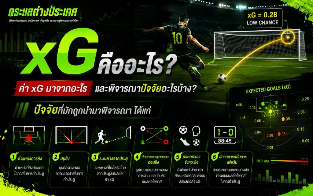 อธิบาย "ค่า xG มาจากอะไร และพิจารณาปัจจัยอะไรบ้าง?" โดยเพจกระแสต่างประเทศ แสดงภาพนักเตะหมายเลข 10 ยิงบอลเข้าประตูที่มีเส้นแสงวิเคราะห์วิถีบอล และแผงแดชบอร์ด SHOT MAP สถิติ Expected Goals