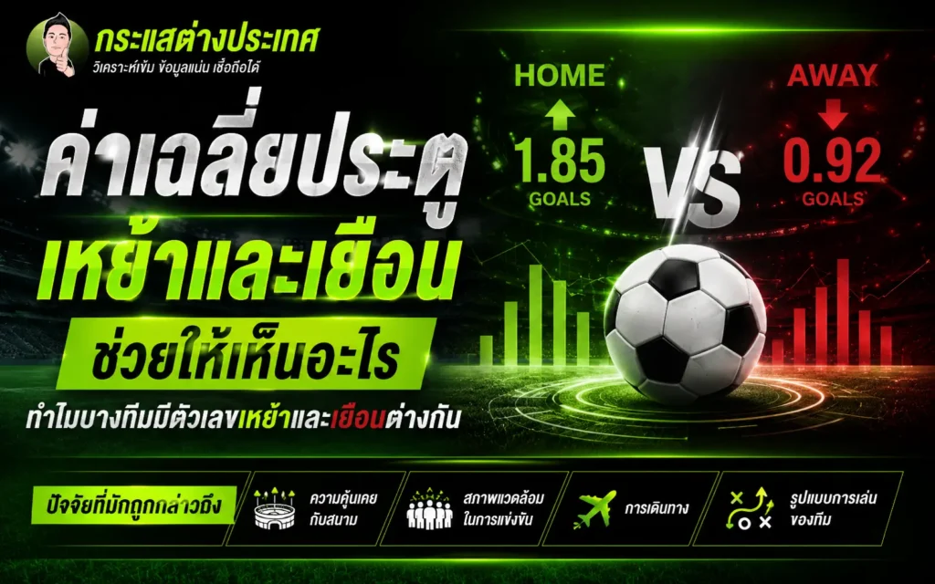 แนะนำ "ค่าเฉลี่ยประตูเหย้าและเยือนช่วยให้เห็นอะไร" โดยเพจกระแสต่างประเทศ เปรียบเทียบสถิติเตะในบ้าน HOME 1.85 GOALS และเยือน AWAY 0.92 GOALS พร้อมลูกฟุตบอลกลางสนามแข่งขัน