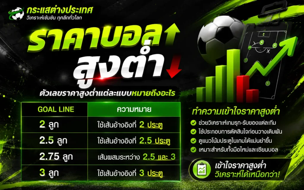 "ตัวเลขราคาสูงต่ำแต่ละแบบหมายถึงอะไร" สรุปความหมายของ Goal Line 2 ลูก, 2.5 ลูก, 2.75 ลูก และ 3 ลูก โดยเพจกระแสต่างประเทศ ตกแต่งด้วยกราฟแท่ง แผนผังแทกติกฟุตบอล และลูกบอล