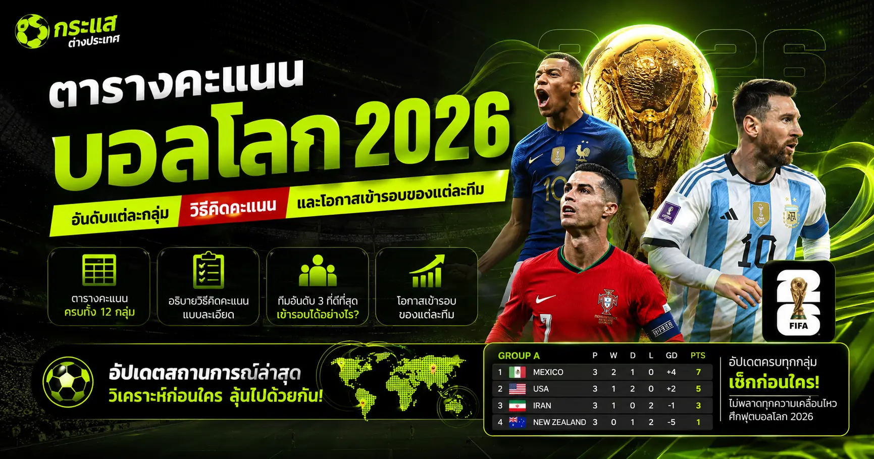 สรุปตารางคะแนนฟุตบอลโลก 2026 อธิบายวิธีคิดคะแนน อันดับแต่ละกลุ่ม และวิเคราะห์โอกาสการเข้ารอบของทีมชาติในศึกบอลโลก