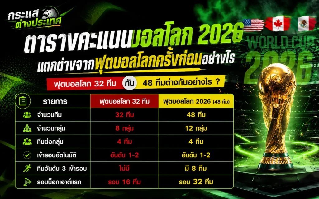 เปรียบเทียบความแตกต่างตารางคะแนนบอลโลก 2026 ระบบการแข่งขันฟุตบอลโลก รูปแบบ 32 ทีม เทียบกับ 48 ทีม และเงื่อนไขการเข้ารอบน็อกเอาต์