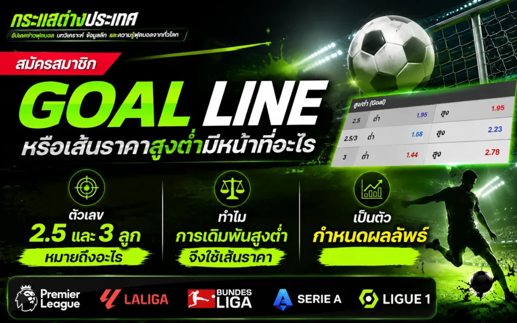 "GOAL LINE หรือเส้นราคาสูงต่ำมีหน้าที่อะไร" แสดงตารางจำลองอัตราต่อรองราคาต่ำและสูง (เรต 2.5, 2.5/3, 3) พร้อมรูปตาข่ายประตูฟุตบอล ลูกฟุตบอลคลาสสิก เงาไดคัทนักเตะ และโลโก้ 5 ลีกใหญ่ยุโรป