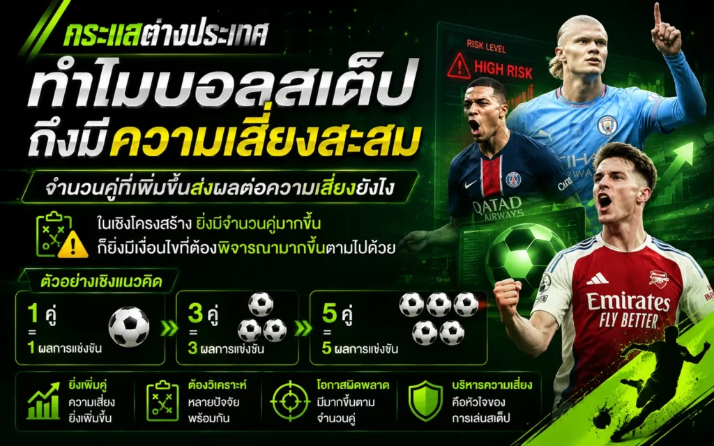 "ทำไมบอลสเต็ปถึงมีความเสี่ยงสะสม" แสดงโครงสร้างเปรียบเทียบจำนวนคู่กับผลการแข่งขัน (1 คู่, 3 คู่, 5 คู่) พร้อมกราฟแสดงสถานะความเสี่ยง High Risk และภาพไดคัท 3 นักเตะดัง (ฮาลันด์, เอ็มบัปเป้, ดีแคลน ไรซ์)