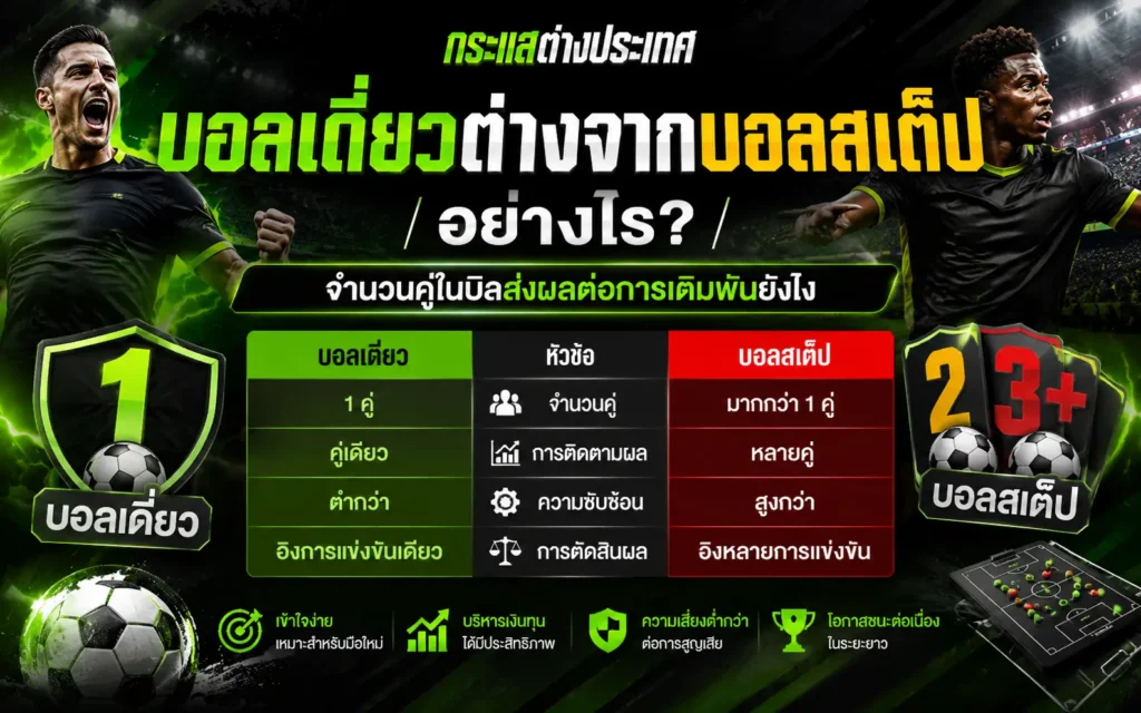 "บอลเดี่ยวคืออะไร และทำงานอย่างไร" อธิบายองค์ประกอบพื้นฐานและจุดเด่นของบอลเดี่ยว พร้อมภาพตั๋วจำลอง Single Bet และนักฟุตบอลชายดีใจ