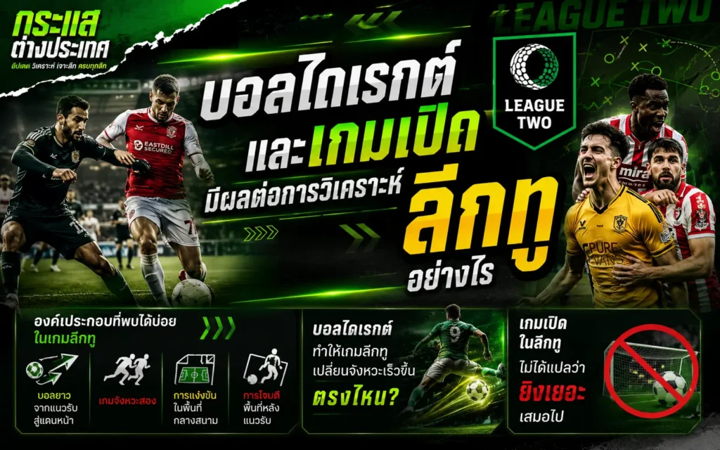 "บอลไดเรกต์และเกมเปิดมีผลต่อการวิเคราะห์ลีกทูอย่างไร" โดยเพจกระแสต่างประเทศ แสดงภาพแอ็กชันแย่งบอลของนักเตะและภาพนักเตะซัตตัน ยูไนเต็ด ดีใจ เคียงข้างโลโก้สีเขียว LEAGUE TWO และกล่องข้อมูลวิเคราะห์โครงสร้างเกม 3 ส่วนด้านล่าง