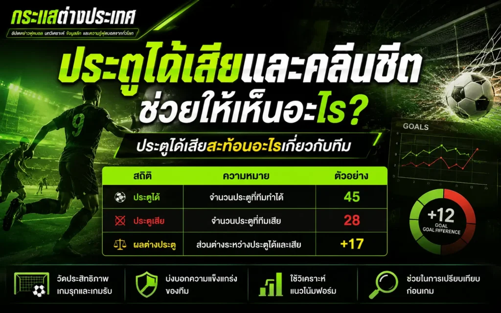 แนะนำสถิติฟุตบอลหัวข้อ "ประตูได้เสียและคลีนชีต ช่วยให้เห็นอะไร?" แสดงตารางจำลองสถิติประตูได้ ประตูเสีย และผลต่างประตู พร้อมกราฟและแผนภูมิวงกลมแสดงค่า Goal Difference