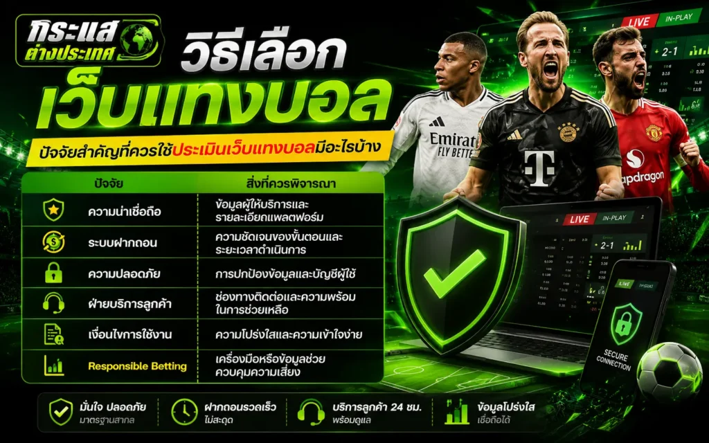 "วิธีเลือกเว็บแทงบอล" โดยเพจกระแสต่างประเทศ แสดงภาพสามนักเตะซูเปอร์สตาร์ เอ็มบัปเป้, เคน, บรูโน่ เคียงข้างตารางเปรียบเทียบปัจจัยสำคัญ 6 ด้าน และไอคอนโล่ป้องกันสีเขียวขนาดใหญ่ร่วมกับสมาร์ตโฟนแสดงหน้าจอปลอดภัย