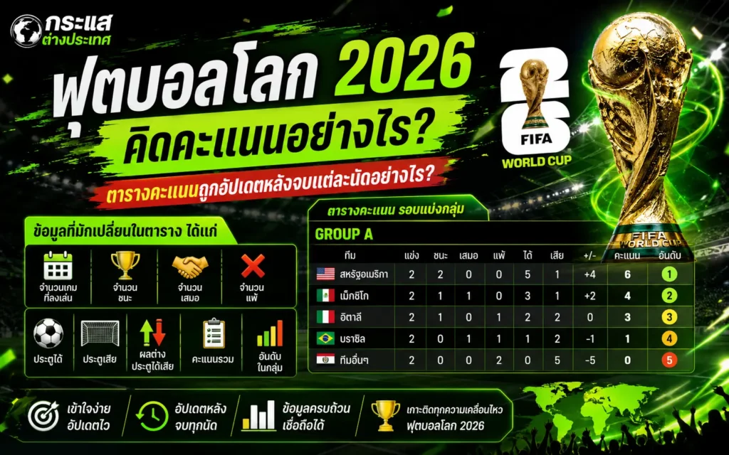 อธิบายวิธีคิดคะแนนฟุตบอลโลก 2026 แนวทางการอัปเดตตารางคะแนนรอบแบ่งกลุ่มหลังจบแต่ละนัด และสัญลักษณ์ข้อมูลต่าง ๆ บนตารางบอลโลก