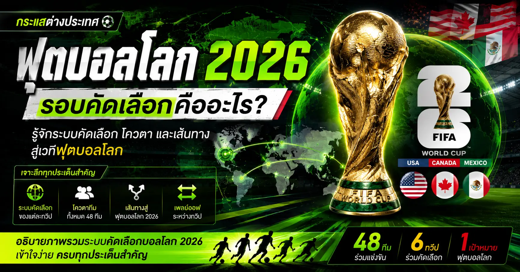 "ฟุตบอลโลก 2026 รอบคัดเลือก คืออะไร? รู้เจาะลึกระบบคัดเลือก โควตา และเส้นทางสู่เวทีฟุตบอลโลก" แสดงรูปถ้วยฟีฟ่าเวิลด์คัพสีทอง โลโก้ทางการ FIFA World Cup 26 ธงชาติและตรากลมของ 3 ประเทศเจ้าภาพ (สหรัฐอเมริกา แคนาดา เม็กซิโก) และบล็อกสรุปสถิติจำนวน 48 ทีม จาก 6 ทวีป