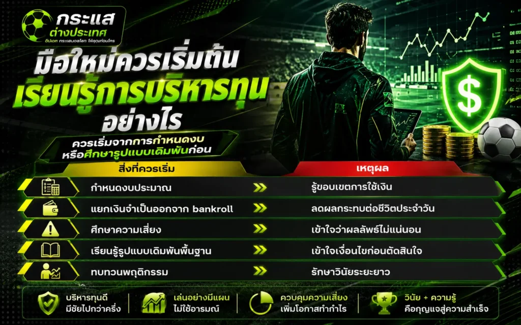 "มือใหม่ควรเริ่มต้นเรียนรู้การบริหารทุนอย่างไร" โดยเพจกระแสต่างประเทศ แสดงภาพเบื้องหลังชายหนุ่มถือแท็บเล็ตวิเคราะห์กราฟ เคียงข้างโล่ป้องกันสีเขียวรูปสัญลักษณ์ดอลลาร์ และตารางเปรียบเทียบ "สิ่งที่ควรเริ่ม" กับ "เหตุผล" 5 ข้อหลัก