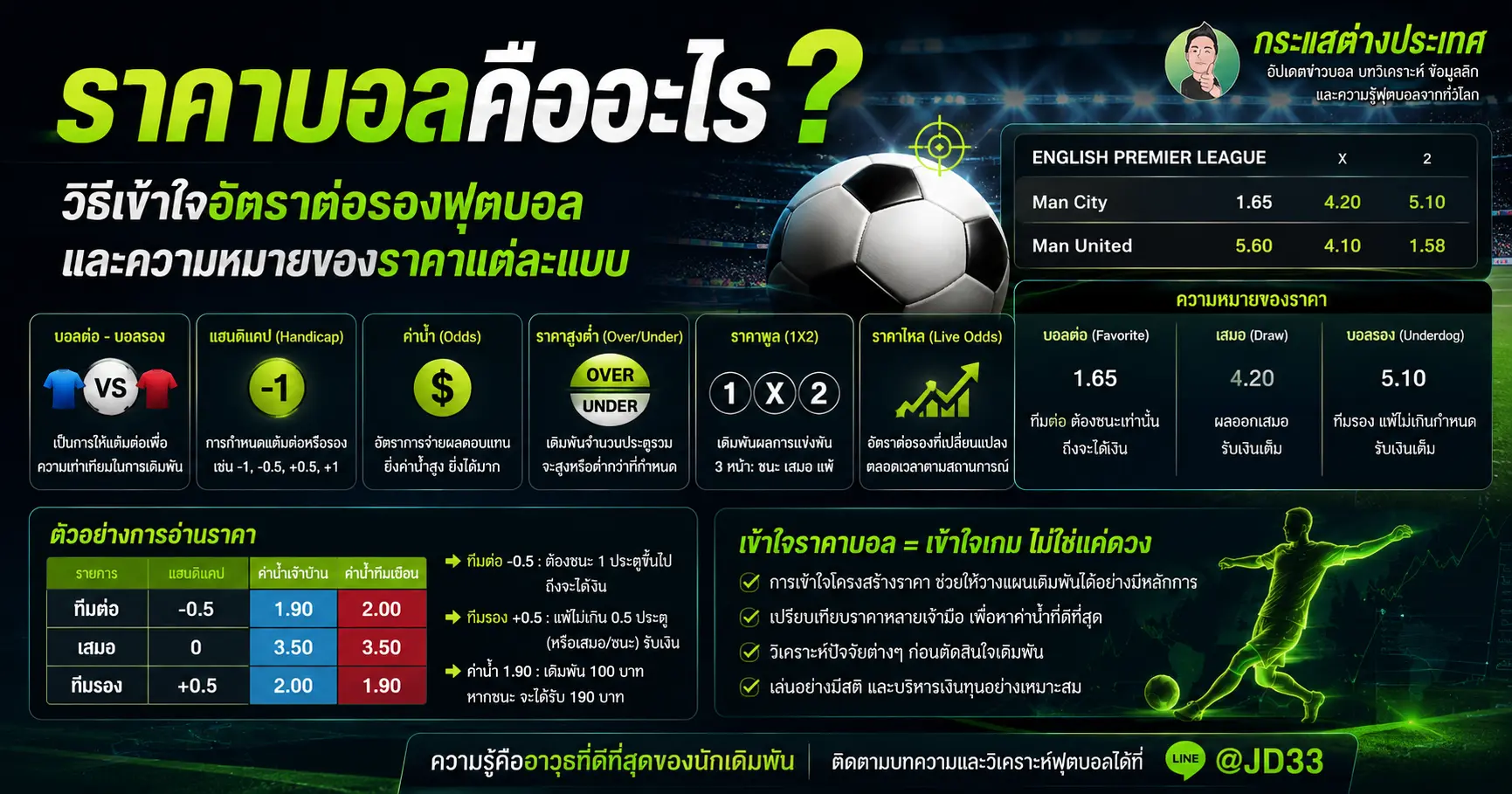 ราคาบอลคืออะไร วิธีเข้าใจอัตราต่อรองฟุตบอล บอลต่อ บอลรอง แฮนดิแคป สูงต่ำ และ 1X2
