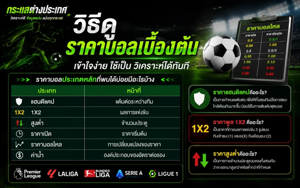 แนะนำ "วิธีดูราคาบอลเบื้องต้น เข้าใจง่าย ใช้เป็น วิเคราะห์ได้ทันที" แสดงตารางราคาบอลประเภทหลัก และตารางเปรียบเทียบราคาบอลไหล (ราคาเปิด VS ราคาปัจจุบัน) พร้อมคำอธิบายราคาแฮนดิแคป ราคาพูล 1X2 และราคาสูงต่ำ