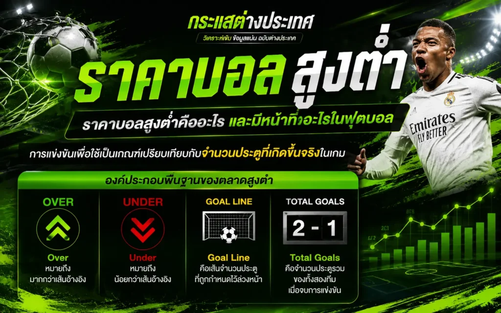อธิบายคู่มือ "ราคาบอลสูงต่ำคืออะไร และมีหน้าที่อะไรในฟุตบอล" เจาะลึก 4 องค์ประกอบพื้นฐานของตลาดสูงต่ำ (Over, Under, Goal Line, Total Goals) โดยเพจกระแสต่างประเทศ แสดงภาพคิเลียน เอ็มบัปเป้ ฉลองประตูและรูปลูกบอลเข้าตาข่ายตาข่าย