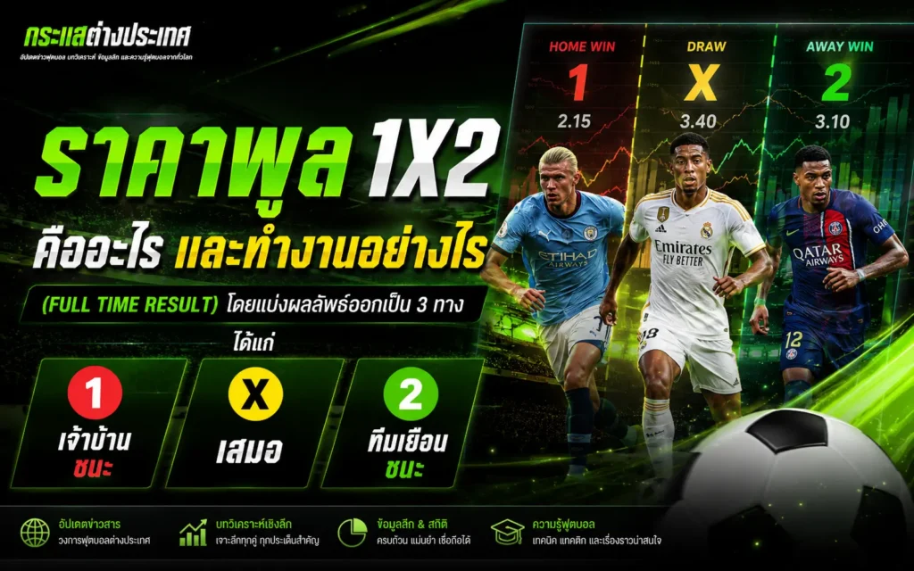 คู่มือแนะนำ "ราคาพูล 1X2 คืออะไร และทำงานอย่างไร" อธิบายการแบ่งผลลัพธ์ Full Time Result เป็น 3 ทาง โดยเพจกระแสต่างประเทศ แสดงตารางจำลองค่าน้ำ 1X2 กราฟดัชนีราคาไหล พร้อมภาพไดคัท 3 นักเตะซูเปอร์สตาร์ชื่อดัง และลูกฟุตบอลขนาดใหญ่ด้านหน้า
