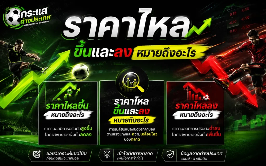 ภาพอินโฟกราฟิกอธิบายความหมาย "ราคาไหลขึ้นและราคาไหลลงหมายถึงอะไร" โดยเพจกระแสต่างประเทศ แสดงข้อเปรียบเทียบกลไกราคาบอลไหลขึ้นควบคู่ราคาไหลลง พร้อมภาพกราฟิกนักฟุตบอลฝั่งสีเขียวและสีแดง