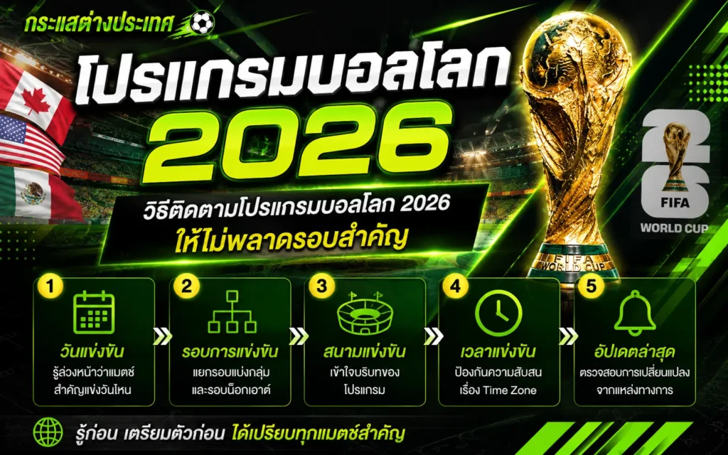 "วิธีติดตามโปรแกรมบอลโลก 2026 ให้ไม่พลาดรอบสำคัญ" แสดงรูปถ้วยรางวัลฟีฟ่าเวิลด์คัพสีทองคู่โลโก้ทางการ FIFA WORLD CUP 26 ธงชาติ 3 ประเทศเจ้าภาพร่วม (แคนาดา สหรัฐอเมริกา เม็กซิโก) และขั้นตอนไกด์ไลน์ 5 หัวข้อหลัก