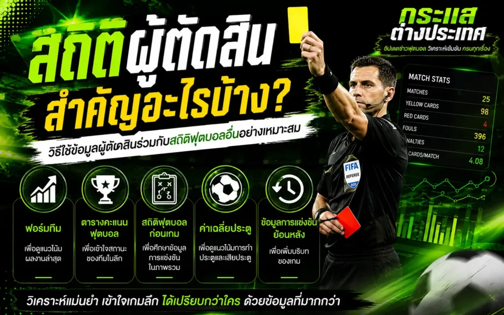 "สถิติผู้ตัดสินสำคัญอย่างไรบ้าง" โดยเพจกระแสต่างประเทศ แสดงภาพผู้ตัดสิน FIFA ชูใบเหลืองและถือใบแดง เคียงข้างแดชบอร์ด MATCH STATS และบล็อกข้อมูลสถิติร่วม 5 ด้านหลัก