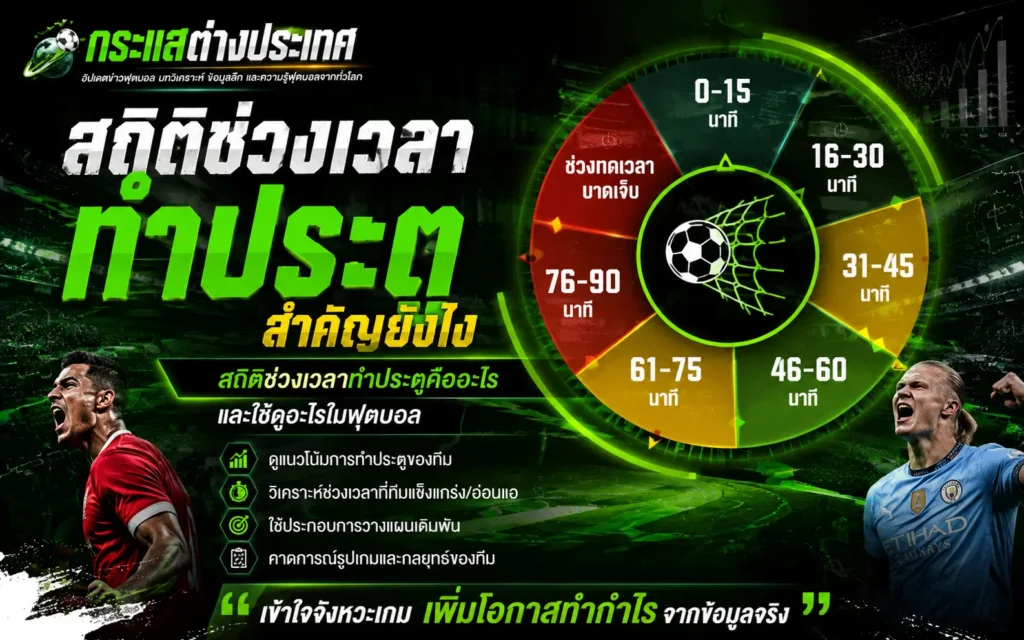 "สถิติช่วงเวลาทำประตูสำคัญยังไง?" โดยเพจกระแสต่างประเทศ แสดงแผนภูมิวงกลมแบ่งช่วงเวลานาทีทำประตูฟุตบอล เคียงข้างภาพคริสเตียโน โรนัลโด และเออร์ลิง ฮาลันด์ พร้อมข้อประโยชน์ของการวิเคราะห์ข้อมูล