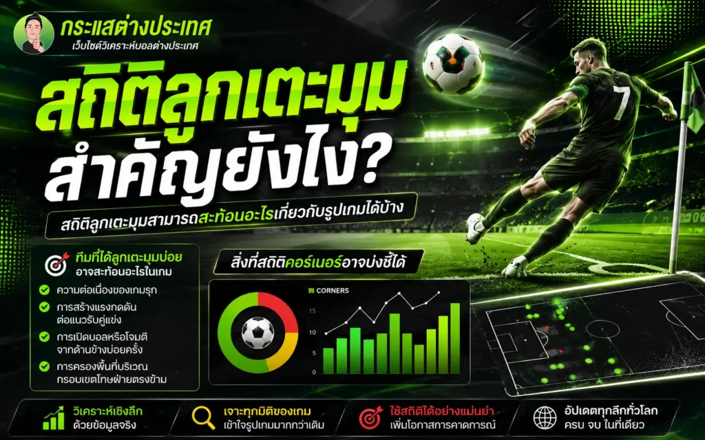"สถิติลูกเตะมุมสำคัญยังไง?" โดยเพจกระแสต่างประเทศ แสดงภาพนักฟุตบอลหมายเลข 7 กำลังเตะมุมในสนาม เคียงข้างแดชบอร์ดกราฟสถิติ CORNERS และกระดานจำลองแผนผังแทกติกการเล่นแบบฮีตแมป