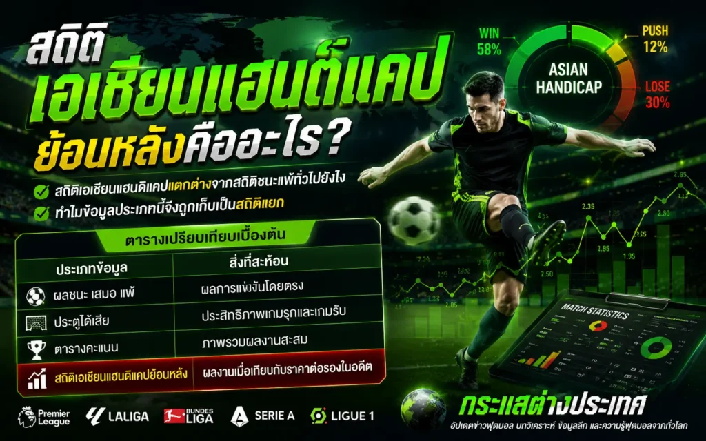 "สถิติเอเชียนแฮนดิแคปย้อนหลังคืออะไร?" โดยเพจกระแสต่างประเทศ แสดงภาพนักฟุตบอลกำลังกระโดดวอลเลย์บอล เคียงข้างแผนภูมิวงกลม ASIAN HANDICAP และตารางเปรียบเทียบข้อมูลสถิติเบื้องต้น