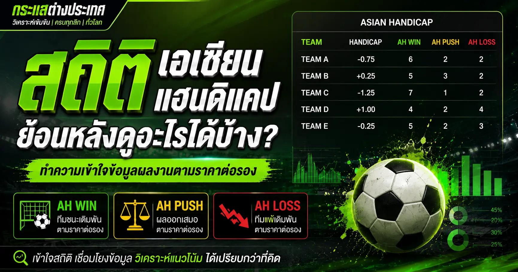 "สถิติเอเชียนแฮนดิแคปย้อนหลังดูอะไรได้บ้าง?" โดยเพจกระแสต่างประเทศ แสดงตารางข้อมูลสถิติ ASIAN HANDICAP ของสโมสรจำลอง (TEAM A-E) คู่กับรูปสถิติลูกฟุตบอลและแถบอธิบายสถานะ AH WIN, AH PUSH, AH LOSS