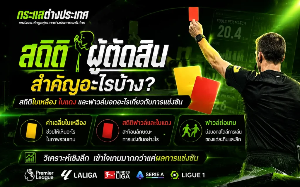 "สถิติผู้ตัดสินสำคัญอย่างไรบ้าง" โดยเพจกระแสต่างประเทศ แสดงภาพด้านหลังผู้ตัดสินฟุตบอลชายกำลังชูใบแดงขึ้นฟ้า เคียงข้างกราฟิกใบเหลืองใบแดงขนาดใหญ่ และบล็อกวิเคราะห์ข้อมูลสถิติฟาวล์
