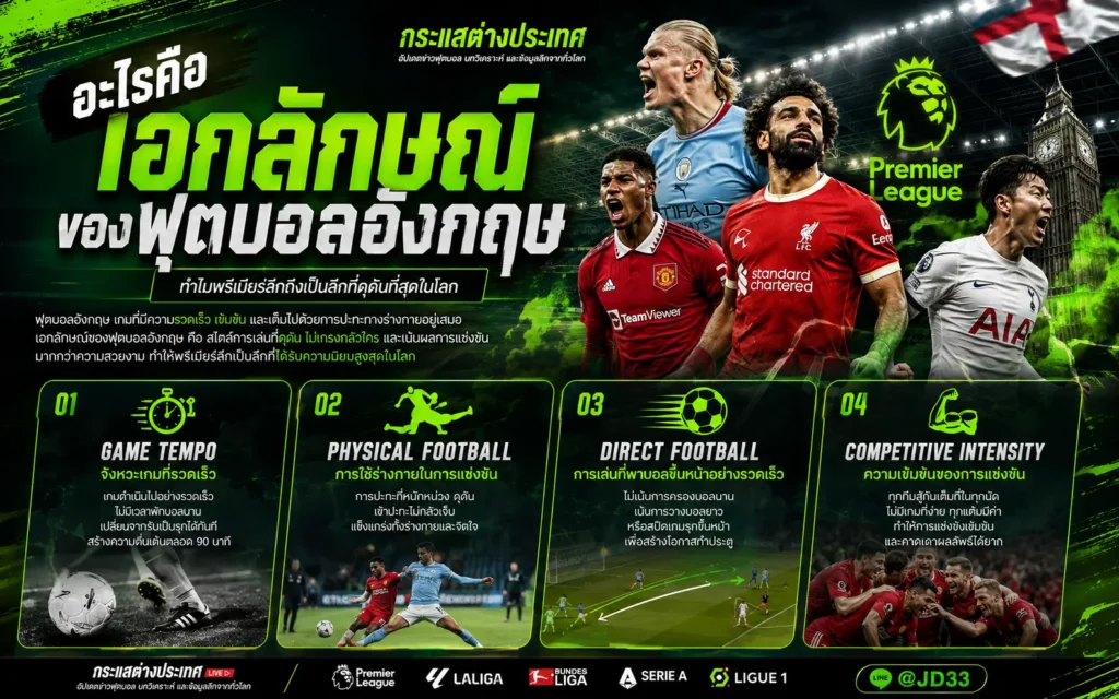 ภาพอินโฟกราฟิกหัวข้อ "อะไรคือเอกลักษณ์ของฟุตบอลอังกฤษ" แสดง 4 ปัจจัยสำคัญ ได้แก่ Game Tempo, Physical Football, Direct Football และ Competitive Intensity พร้อมภาพนักเตะพรีเมียร์ลีกและหอนาฬิกาบิ๊กเบน