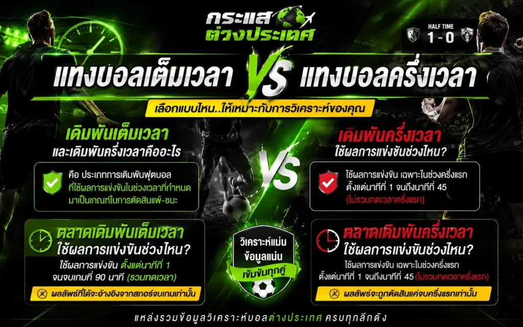 "แทงบอลเต็มเวลา VS แทงบอลครึ่งเวลา" อธิบายเงื่อนไขและช่วงเวลาที่ใช้ตัดสินผลการแข่งขัน โดยเพจกระแสต่างประเทศ แสดงสัญลักษณ์นาฬิกาสีเขียวและสีแดงประกอบกล่องข้อความอธิบายกติกาฟุตบอลสากล