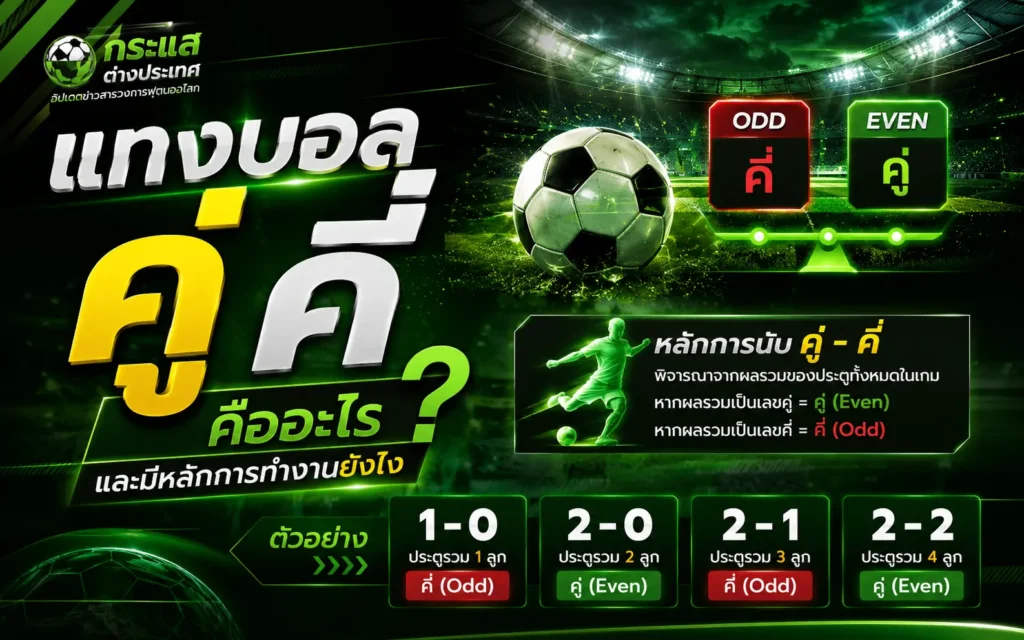 คู่มือ "1X2 คืออะไร และทำไมจึงเป็นตลาดเดิมพันที่พบได้บ่อยที่สุด!" แสดงตารางราคาจำลอง 1 (2.45), X (3.35), 2 (2.80) พร้อมภาพไดคัทนักฟุตบอลซูเปอร์สตาร์ เออร์ลิง ฮาแลนด์, โมฮาเหม็ด ซาลาห์ แบ็กกราวด์อัฒจันทร์และลูกฟุตบอลคลาสสิก