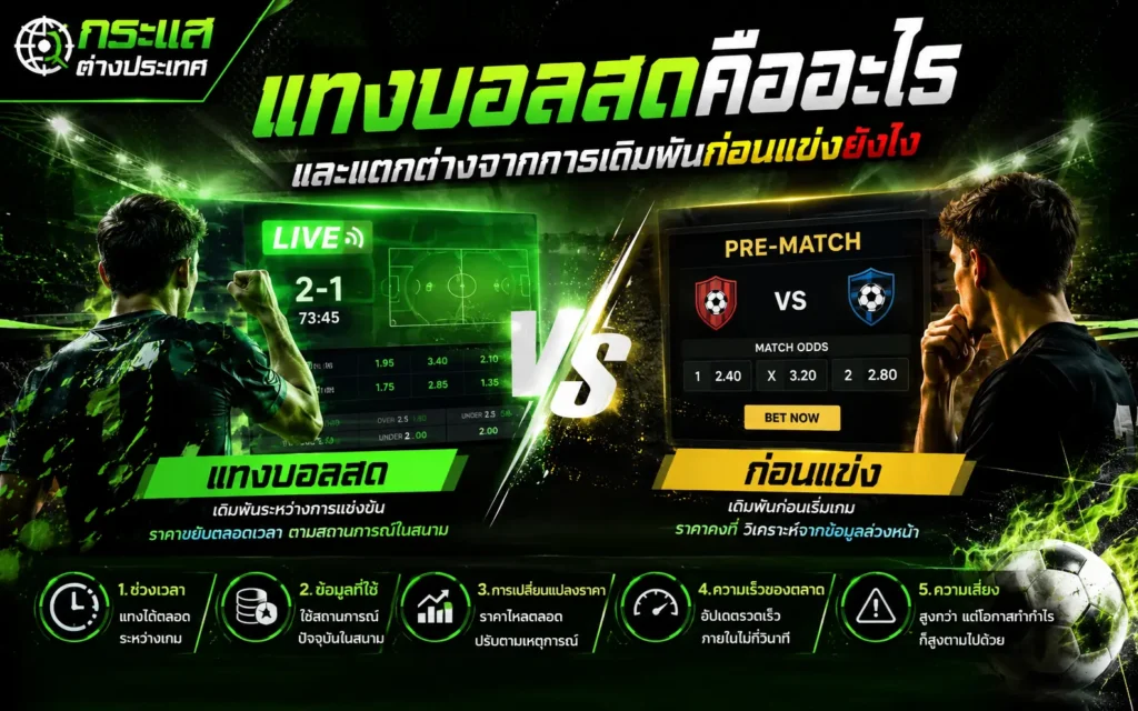 "แทงบอลสดคืออะไร และแตกต่างจากการเดิมพันก่อนแข่งยังไง" แสดงตารางเปรียบเทียบข้อแตกต่างระหว่างบอลสด (Live Betting) และบอลก่อนแข่ง (Pre-Match) พร้อมภาพสมาร์ตโฟนจำลองราคาไหลเรียลไทม์ และภาพถ่ายไดคัท 3 นักฟุตบอลชื่อดัง หลุยส์ ดิอาซ, เออร์ลิง ฮาลันด์ และจู๊ด เบลลิงแฮม