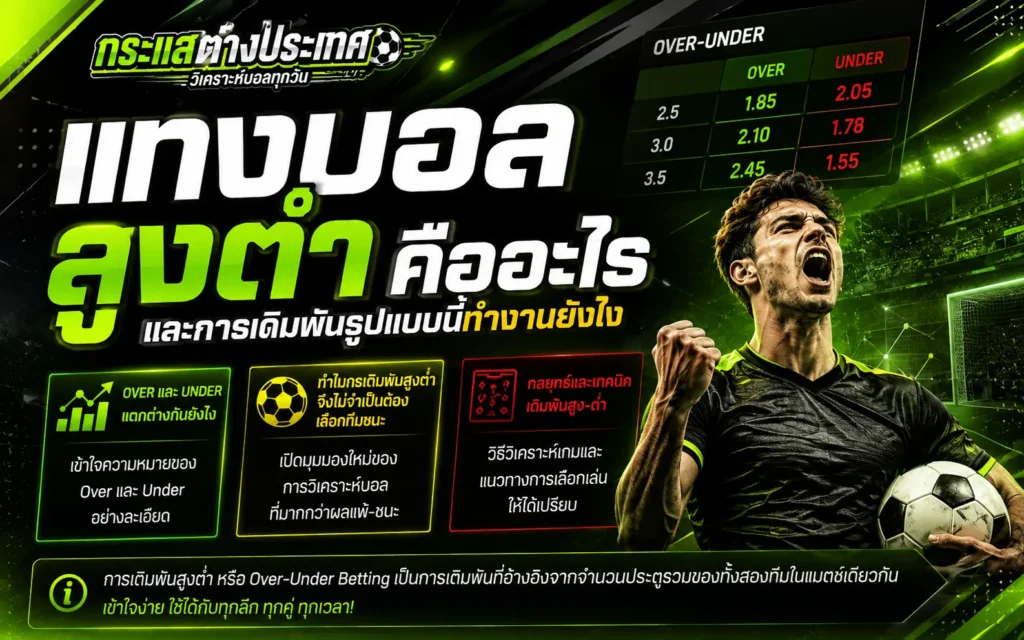 "แทงบอลสูงต่ำคืออะไร และการเดิมพันรูปแบบนี้ทำงานยังไง" แสดงตารางอัตราต่อรองจำลองตลาด Over-Under เรตราคา 2.5, 3.0, 3.5 พร้อมภาพนักฟุตบอลแสดงอาการดีใจสะใจสะท้อนชัยชนะและภาพลูกฟุตบอลคลาสสิก