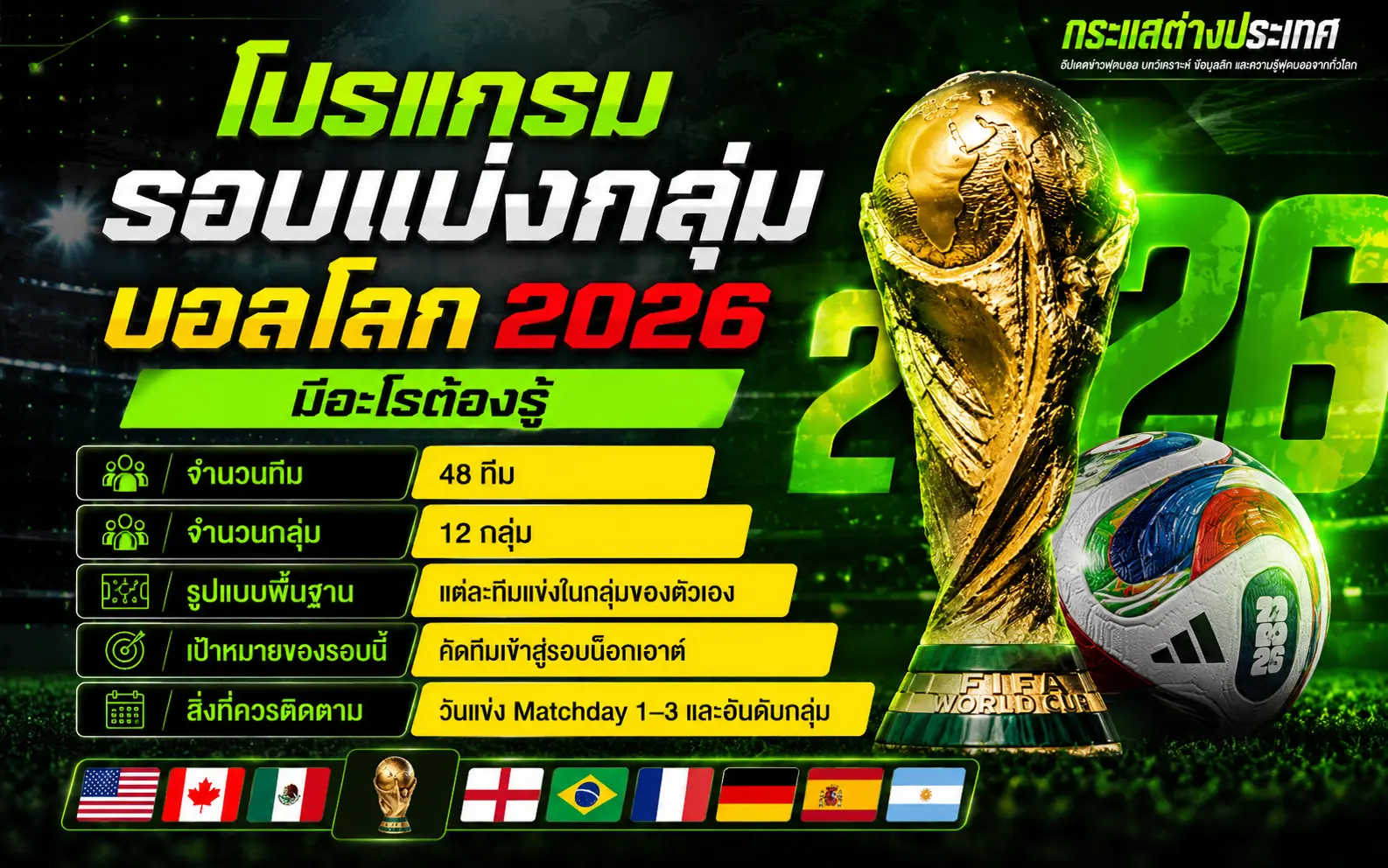 "โปรแกรมรอบแบ่งกลุ่ม บอลโลก 2026 มีอะไรต้องรู้" แสดงรูปถ้วยรางวัลฟีฟ่าเวิลด์คัพสีทอง ลูกฟุตบอลทางการประจำทัวร์นาเมนต์ แบ็กกราวด์ตัวเลข 2026 สีเขียวเรืองแสง และตารางอธิบายโครงสร้างการแข่งขัน 48 ทีม