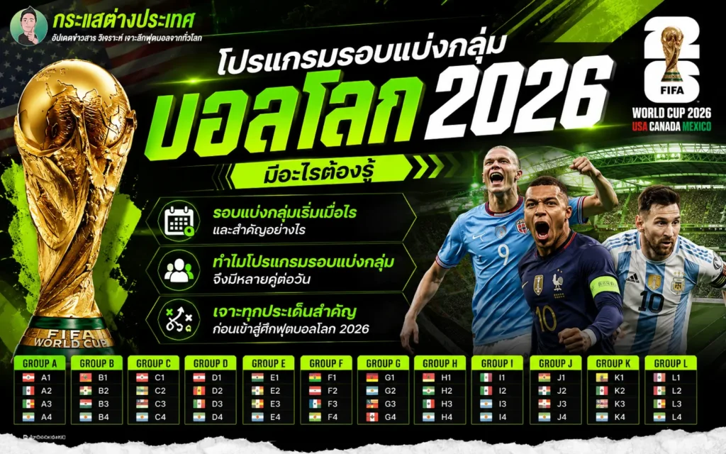 คู่มือ "โปรแกรมรอบแบ่งกลุ่ม บอลโลก 2026 มีอะไรต้องรู้" แสดงรูปถ้วยรางวัลฟีฟ่าเวิลด์คัพสีทองฝั่งซ้าย รูป 3 นักเตะชื่อดัง (ฮาลันด์, เอ็มบัปเป้, เมสซี่) ฝั่งขวา และตารางแบ่งกลุ่มการแข่งขันตั้งแต่ GROUP A ถึง GROUP L ด้านล่างสุด
