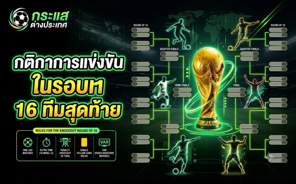 กติกาการแข่งขันในรอบ 16 ทีมสุดท้ายของฟุตบอลโลก 2026 อธิบายระบบน็อกเอาต์ การต่อเวลาพิเศษ การดวลจุดโทษ และเส้นทางสู่รอบชิงชนะเลิศ
