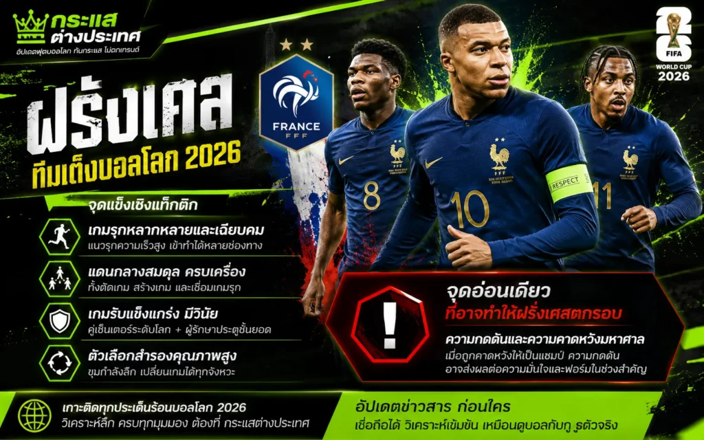 จุดแข็งเชิงแท็กติกและจุดอ่อนของฝรั่งเศส ทีมเต็งฟุตบอลโลก 2026 วิเคราะห์ระบบการเล่น ขุมกำลัง และปัจจัยเสี่ยงที่อาจทำให้ตกรอบ