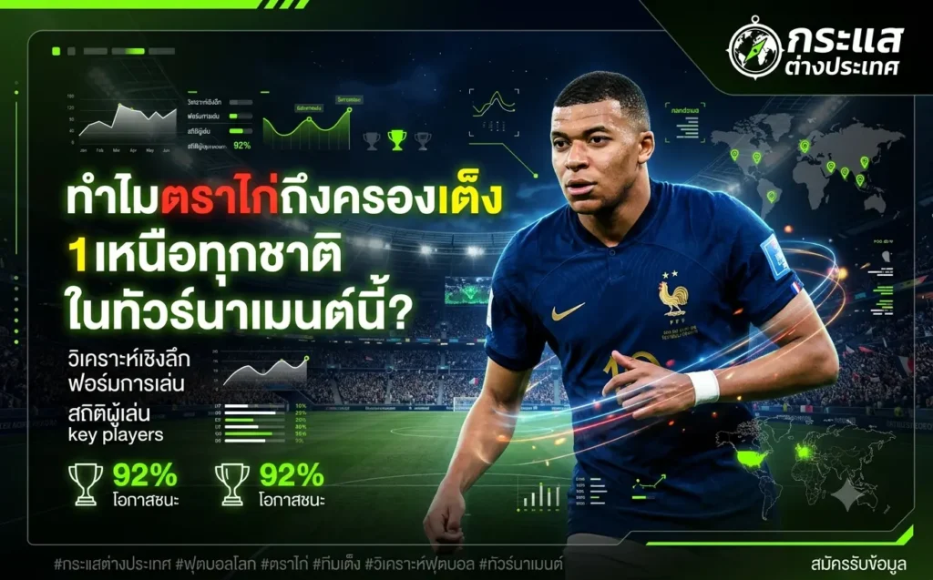 ทำไมฝรั่งเศสจึงเป็นทีมเต็ง 1 ฟุตบอลโลก 2026 วิเคราะห์ฟอร์ม ขุมกำลัง สถิติ และปัจจัยที่ทำให้มีโอกาสคว้าแชมป์มากที่สุด